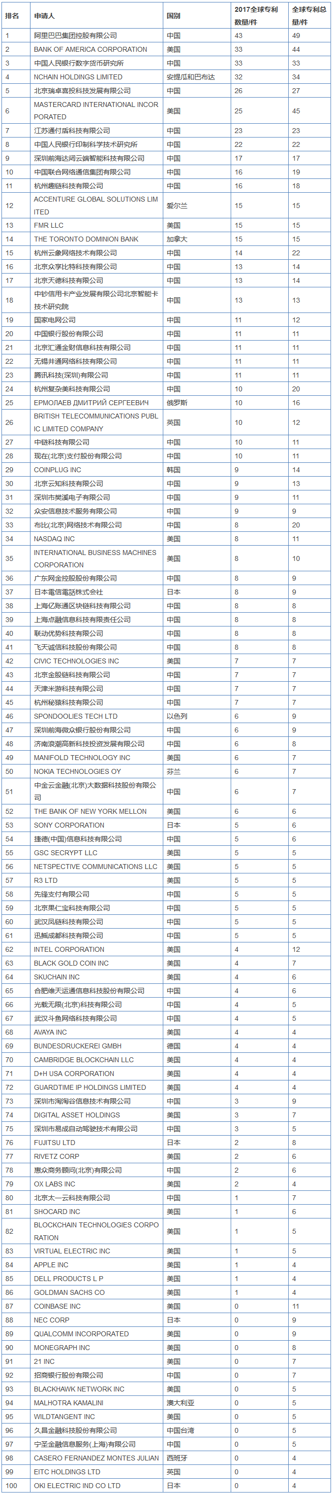 2017全球區塊鏈企業專利排行榜（前100名）