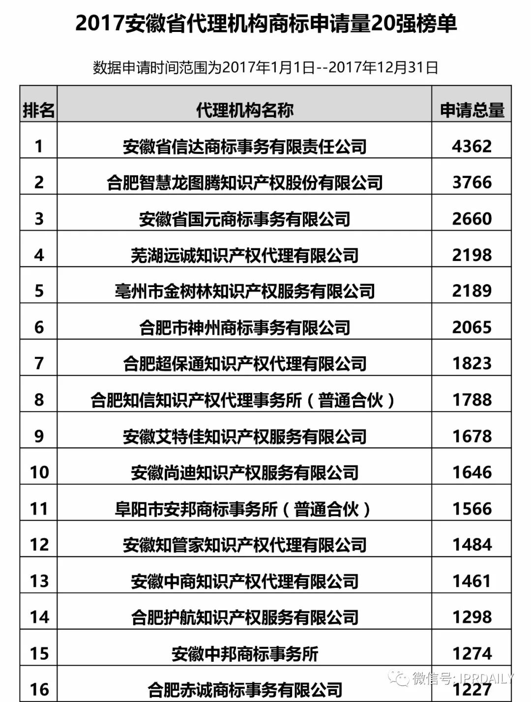 2017年安徽省代理機構商標申請量排名榜（前20名）