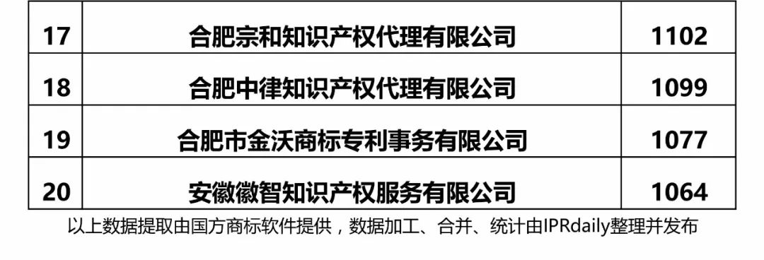 2017年安徽省代理機構商標申請量排名榜（前20名）