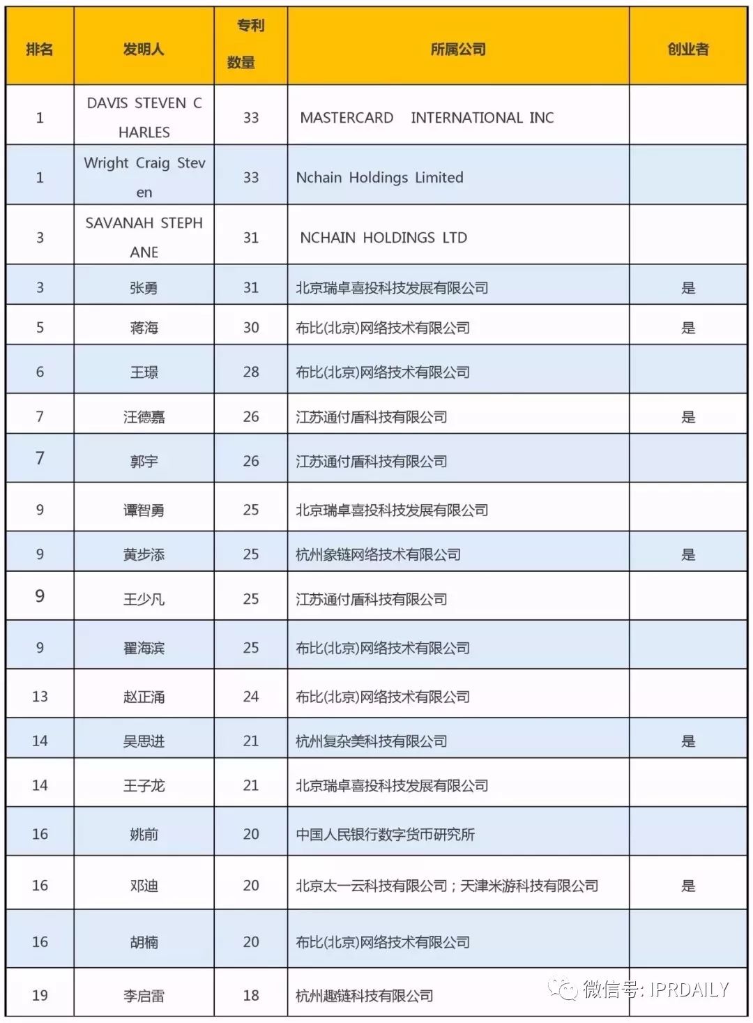 全球區塊鏈專利創新人才榜單（前100名）