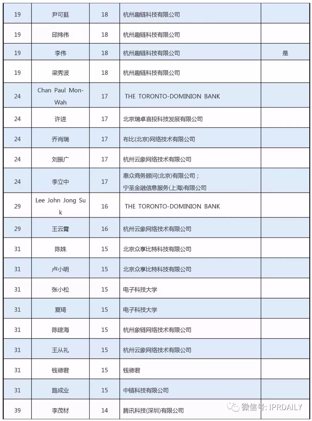 全球區塊鏈專利創新人才榜單（前100名）
