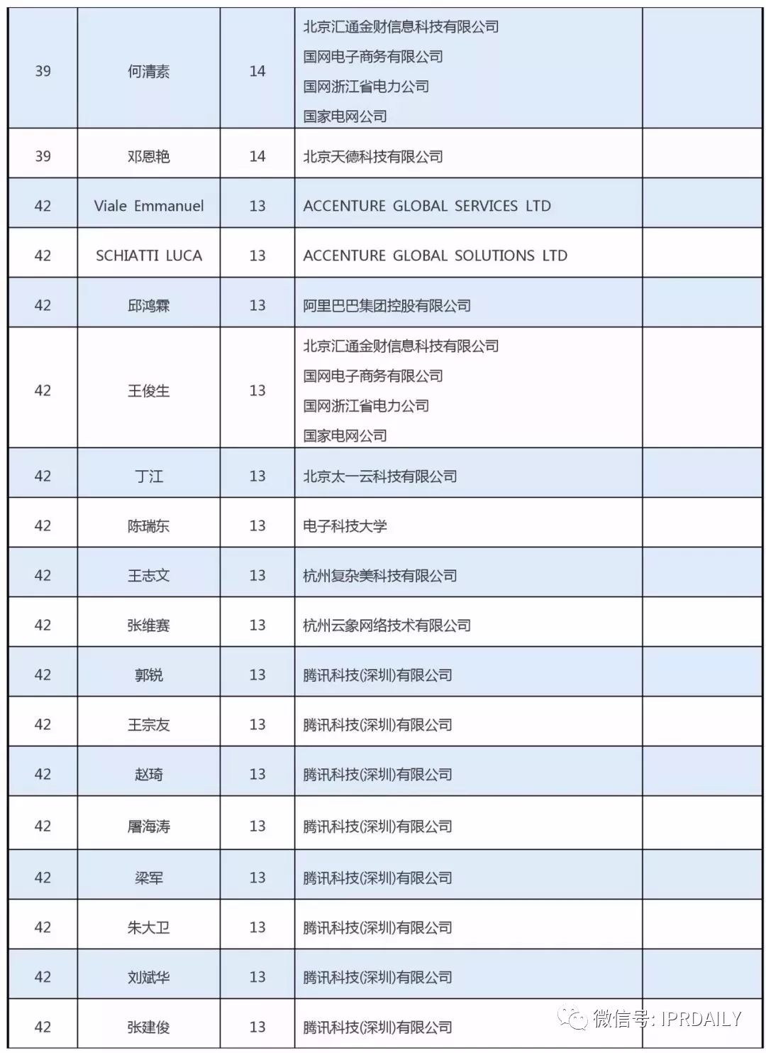 全球區塊鏈專利創新人才榜單（前100名）
