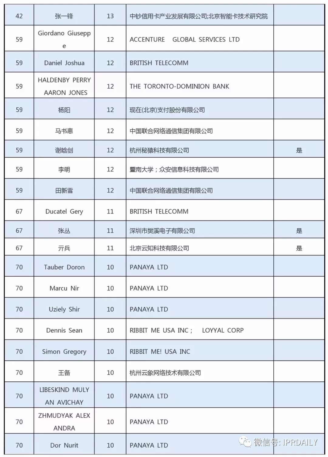 全球區塊鏈專利創新人才榜單（前100名）