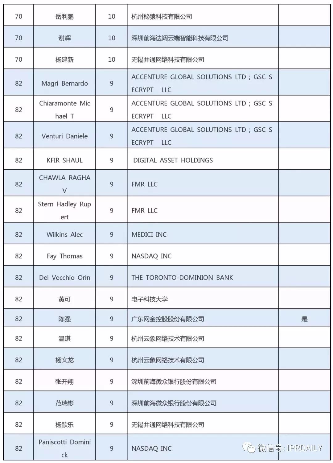 全球區塊鏈專利創新人才榜單（前100名）