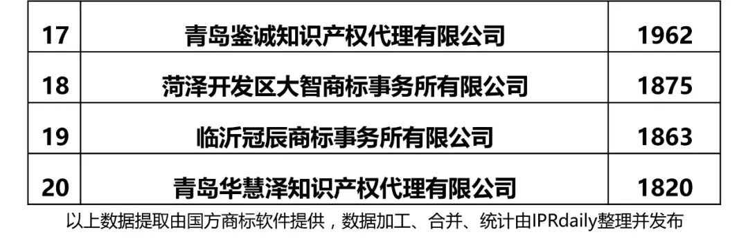 2017年山東省代理機構商標申請量排名榜（前20名）