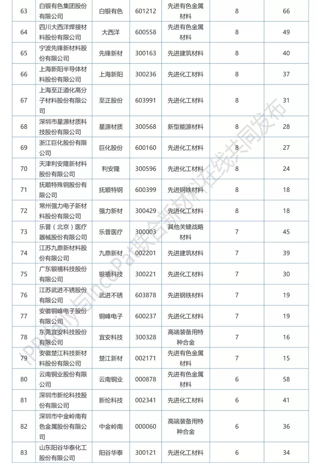 2017年A股新材料企業發明專利排行榜（前100名）