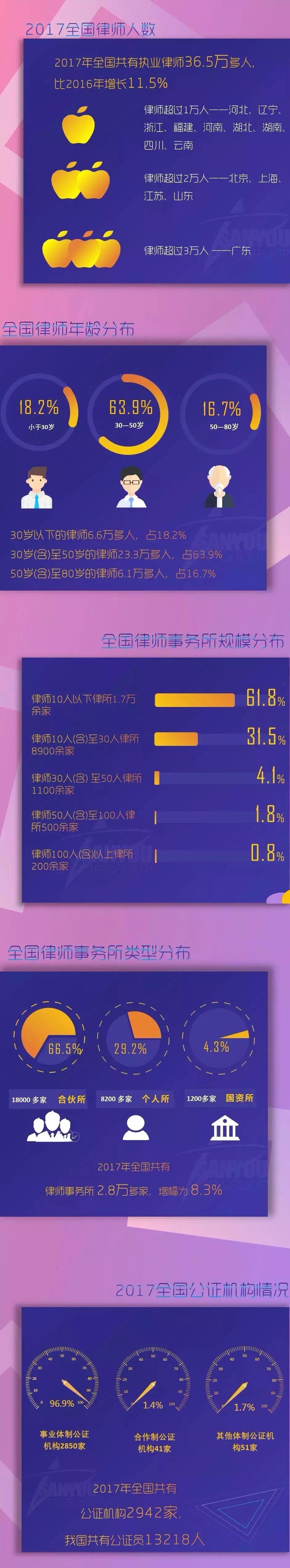 一圖看懂「2017全國律師、律師事務所以及法律業務大數據」