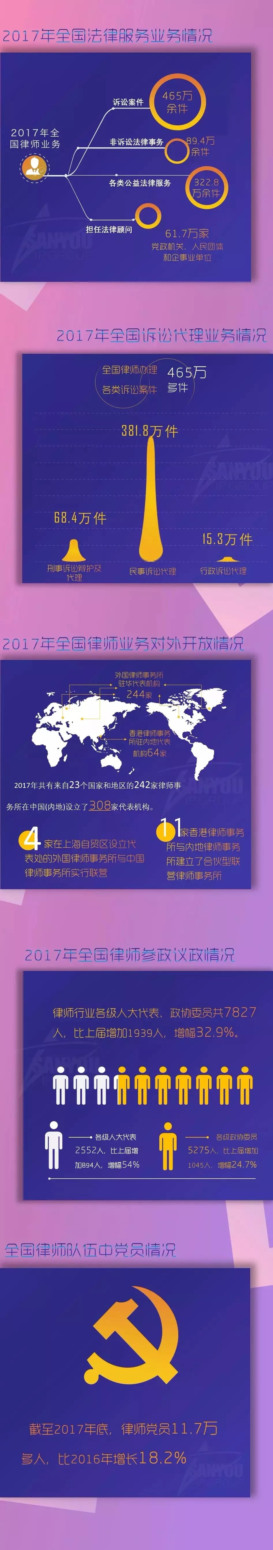 一圖看懂「2017全國律師、律師事務所以及法律業務大數據」