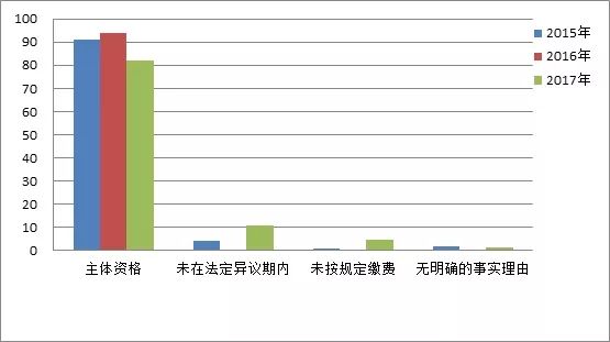商標注冊便利化改革政策解讀（一）： 商標異議形式審查與問題分析！