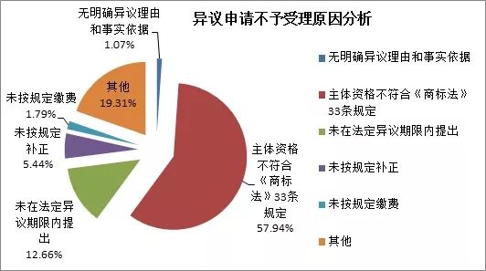 商標注冊便利化改革政策解讀（一）： 商標異議形式審查與問題分析！