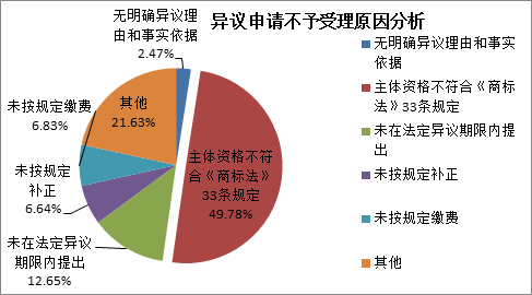 商標注冊便利化改革政策解讀（一）： 商標異議形式審查與問題分析！