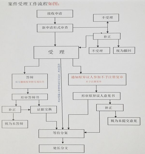 商評委改革計劃：2018年年內，實現駁回復審網上申請！