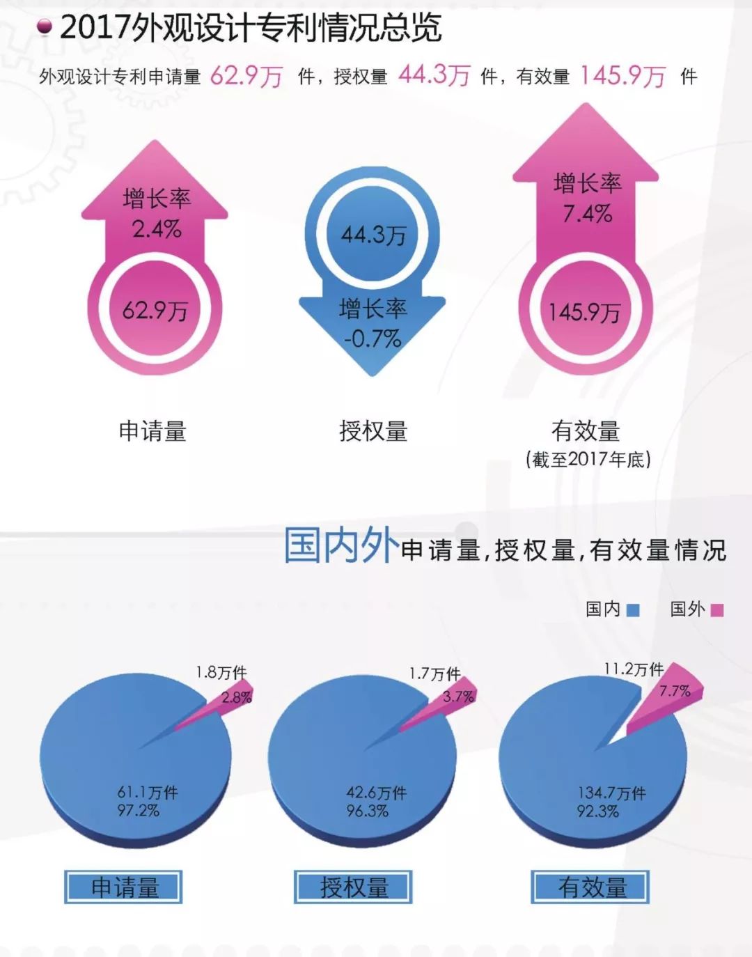 一圖看懂《外觀設計專利簡要統計數據（2017）》