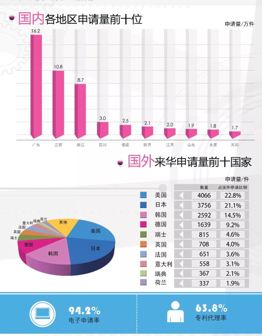 一圖看懂《外觀設計專利簡要統計數據（2017）》