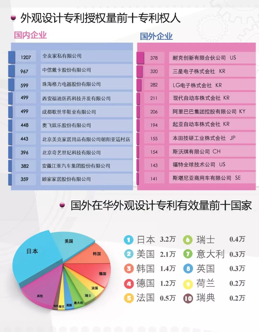 一圖看懂《外觀設計專利簡要統計數據（2017）》