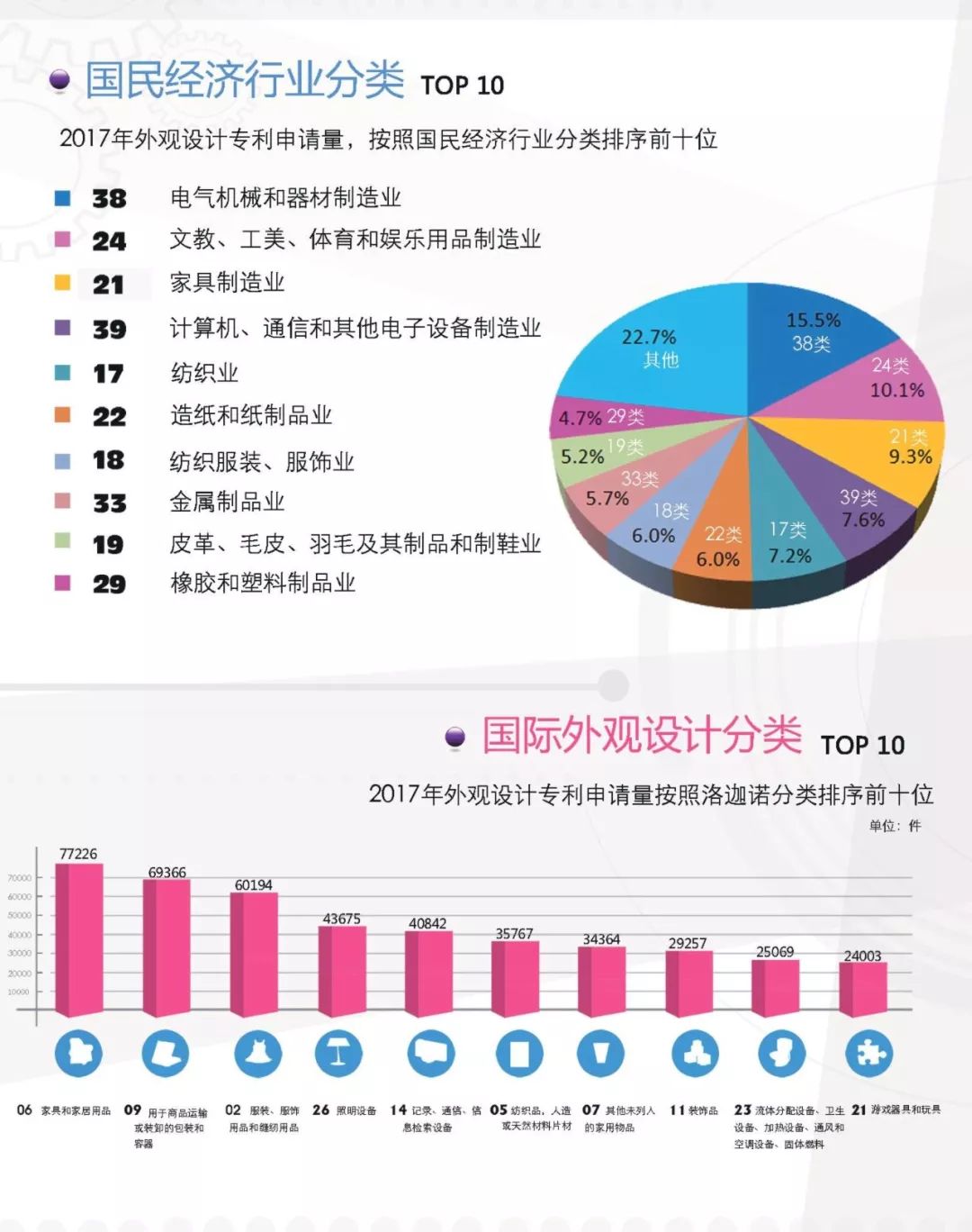 一圖看懂《外觀設計專利簡要統計數據（2017）》