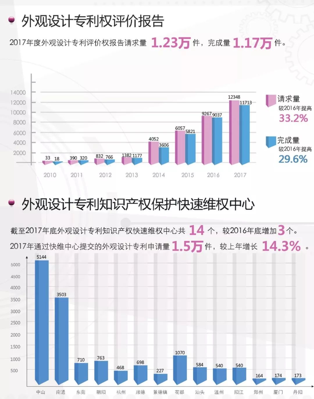 一圖看懂《外觀設計專利簡要統計數據（2017）》