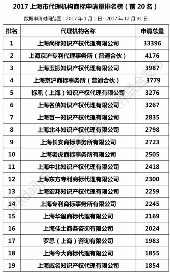 【上海、天津、重慶】代理機構商標申請量排名榜（前20名）
