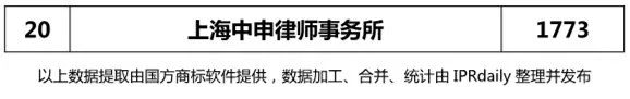【上海、天津、重慶】代理機構商標申請量排名榜（前20名）