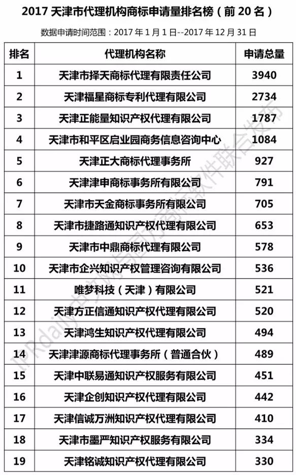 【上海、天津、重慶】代理機構商標申請量排名榜（前20名）
