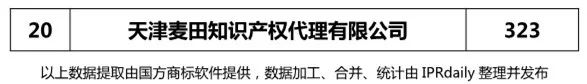 【上海、天津、重慶】代理機構商標申請量排名榜（前20名）