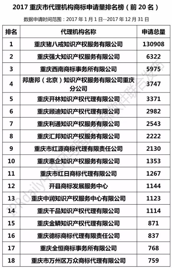 【上海、天津、重慶】代理機構商標申請量排名榜（前20名）