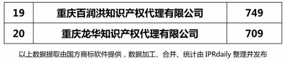 【上海、天津、重慶】代理機構商標申請量排名榜（前20名）