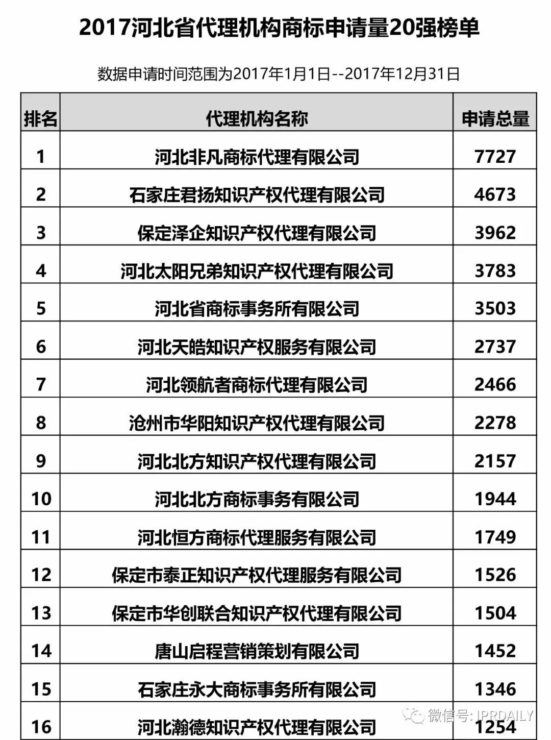 【河北、山西、河南】代理機構商標申請量排名榜（前20名）