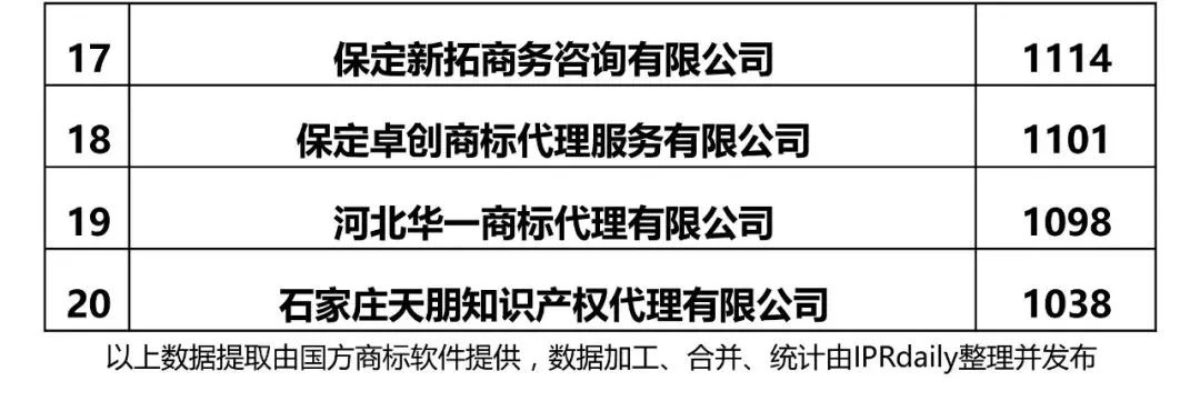 【河北、山西、河南】代理機構商標申請量排名榜（前20名）