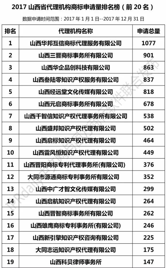 【河北、山西、河南】代理機構商標申請量排名榜（前20名）