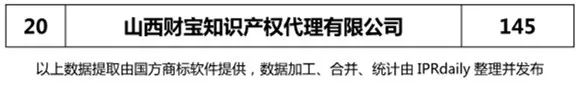 【河北、山西、河南】代理機構商標申請量排名榜（前20名）