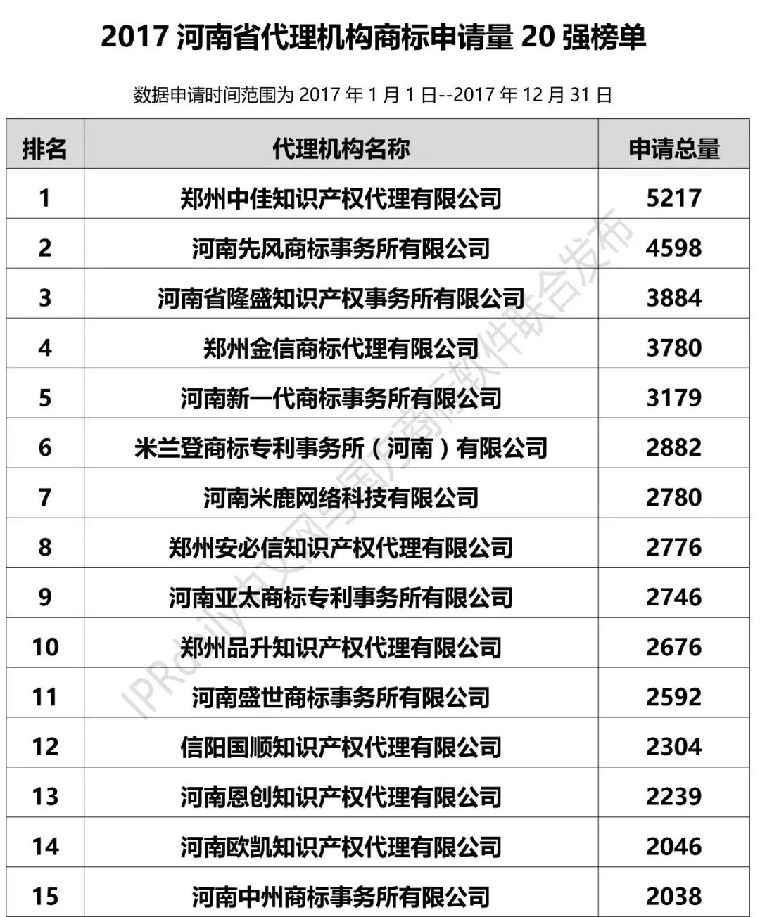 【河北、山西、河南】代理機構商標申請量排名榜（前20名）