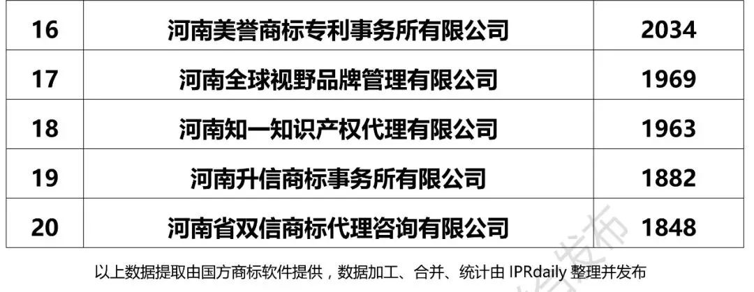 【河北、山西、河南】代理機構商標申請量排名榜（前20名）