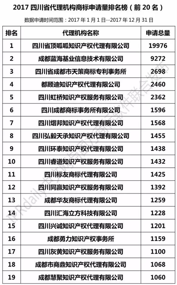 【四川、云南、貴州、西藏】代理機構商標申請量排名榜（前20名）