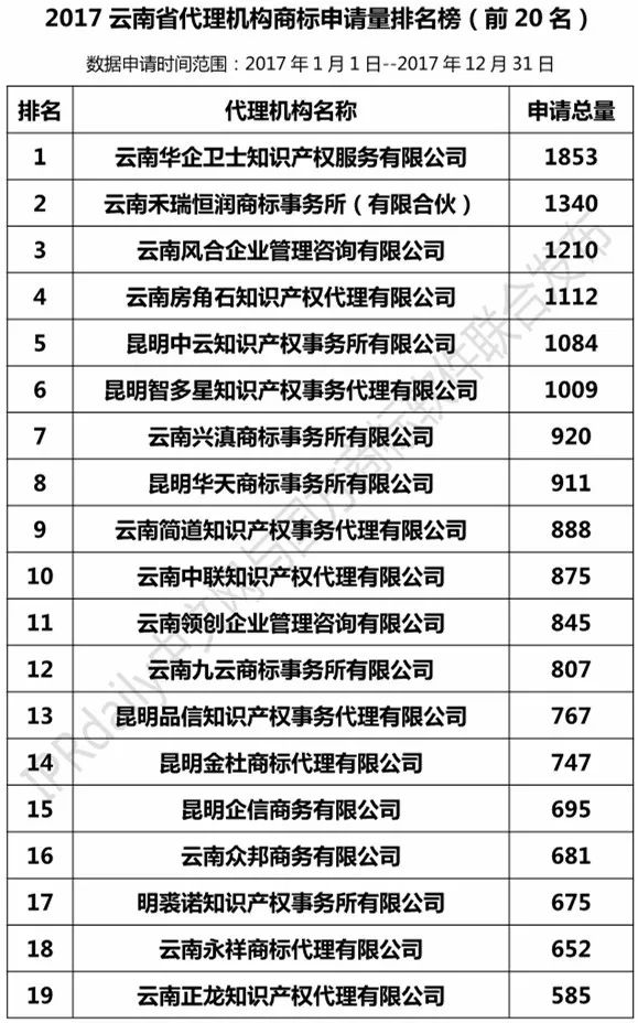 【四川、云南、貴州、西藏】代理機構商標申請量排名榜（前20名）