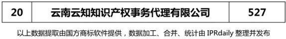 【四川、云南、貴州、西藏】代理機構商標申請量排名榜（前20名）