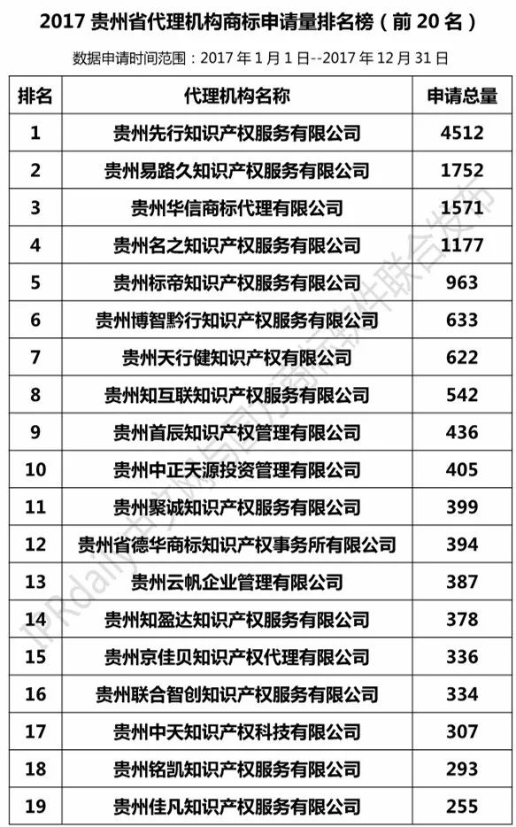 【四川、云南、貴州、西藏】代理機構商標申請量排名榜（前20名）