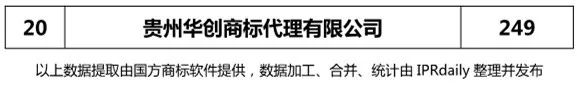 【四川、云南、貴州、西藏】代理機構商標申請量排名榜（前20名）