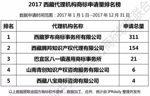 【四川、云南、貴州、西藏】代理機構商標申請量排名榜（前20名）