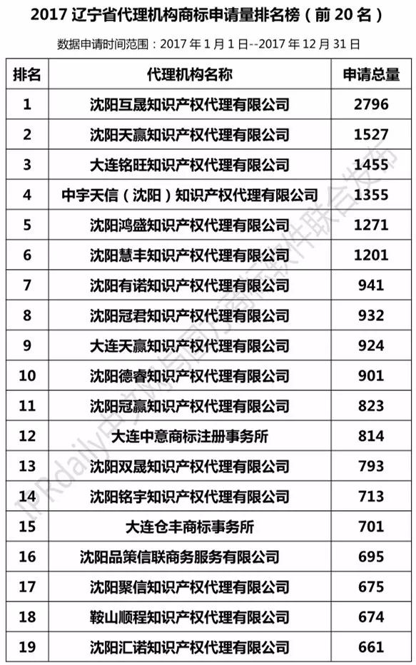 【遼寧、吉林、黑龍江、內蒙古】代理機構商標申請量排名榜（前20名）