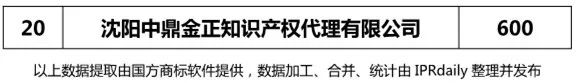 【遼寧、吉林、黑龍江、內蒙古】代理機構商標申請量排名榜（前20名）