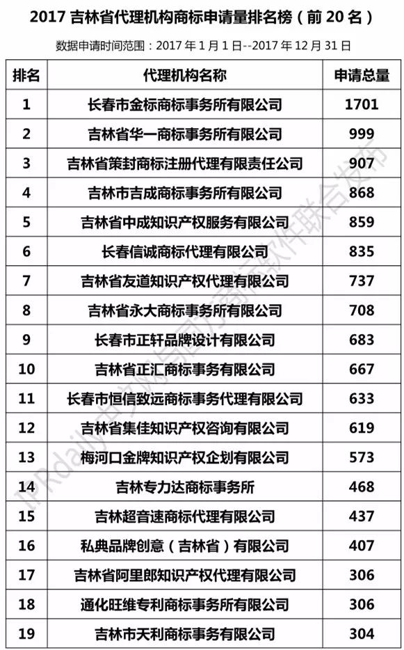 【遼寧、吉林、黑龍江、內蒙古】代理機構商標申請量排名榜（前20名）
