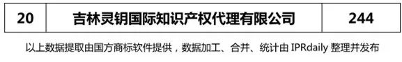 【遼寧、吉林、黑龍江、內蒙古】代理機構商標申請量排名榜（前20名）