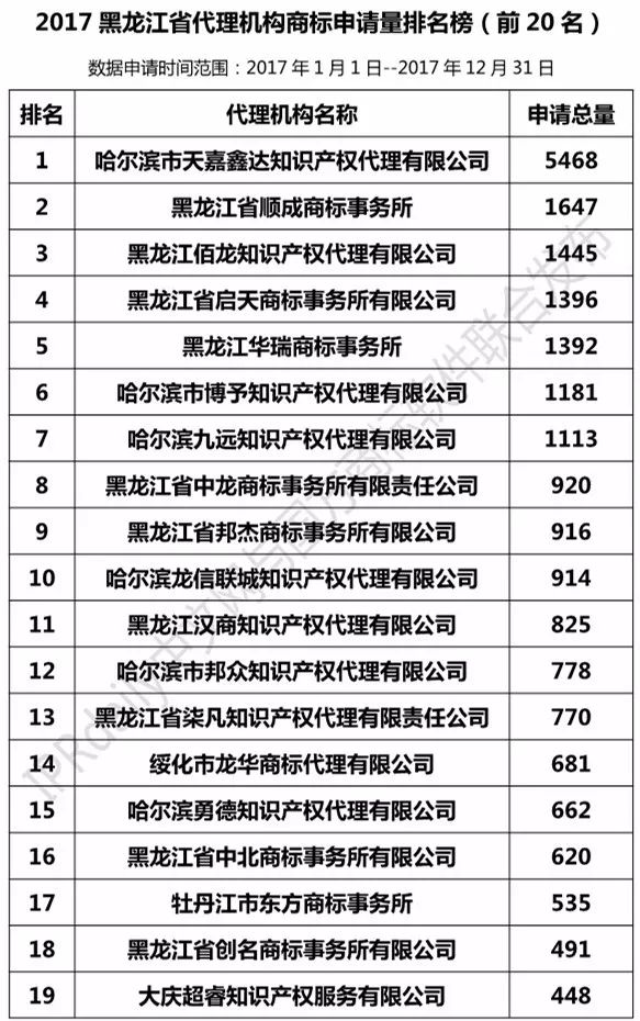 【遼寧、吉林、黑龍江、內蒙古】代理機構商標申請量排名榜（前20名）