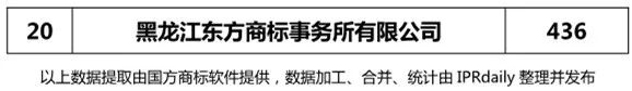 【遼寧、吉林、黑龍江、內蒙古】代理機構商標申請量排名榜（前20名）