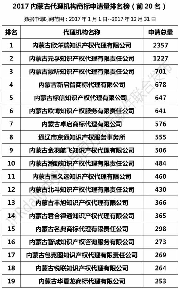 【遼寧、吉林、黑龍江、內蒙古】代理機構商標申請量排名榜（前20名）