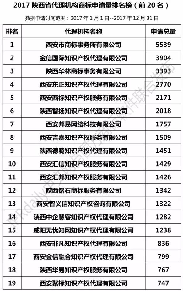 【陜西、甘肅、寧夏、青海、新疆】代理機構商標申請量排名榜（前20名）