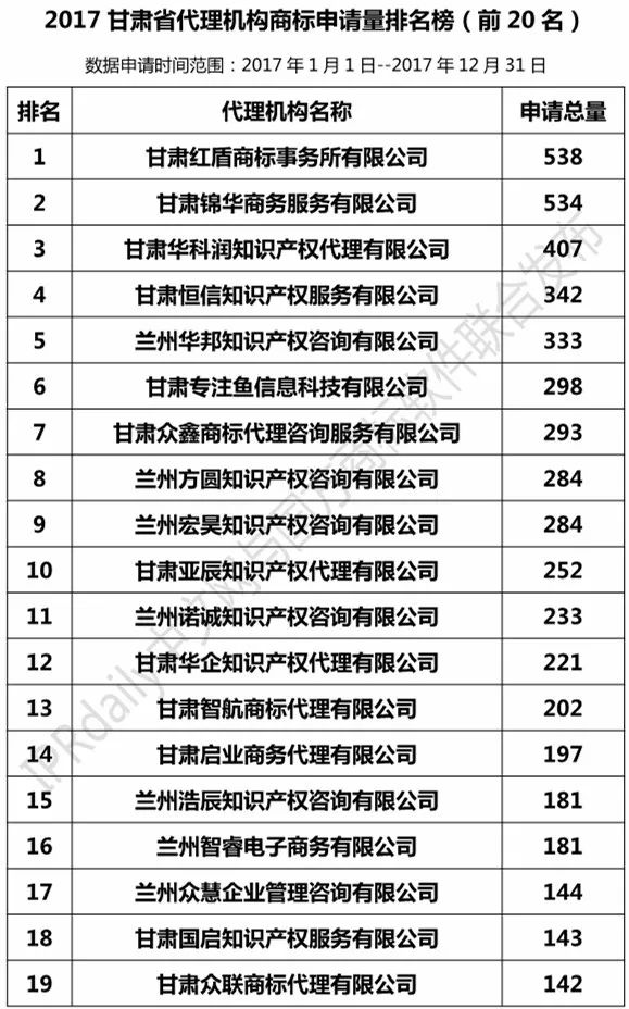 【陜西、甘肅、寧夏、青海、新疆】代理機構商標申請量排名榜（前20名）