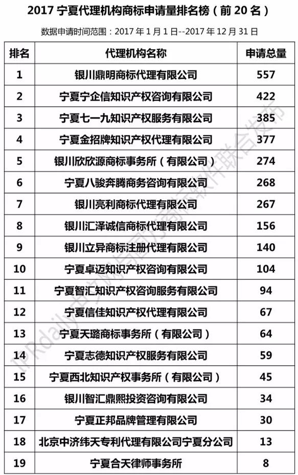 【陜西、甘肅、寧夏、青海、新疆】代理機構商標申請量排名榜（前20名）