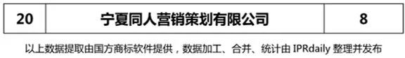 【陜西、甘肅、寧夏、青海、新疆】代理機構商標申請量排名榜（前20名）